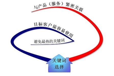 泰安全网云网站关键词如何选取?