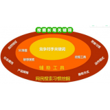 泰安SEO关键词从商业角度看的选择策略