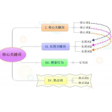 泰安袁罗SEO:如何正确选取关键词