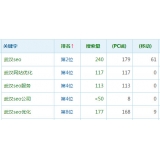泰安高指数关键词一定获得流量多吗